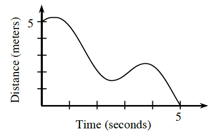 First quadrant, x axis labeled time, seconds, y axis labeled, distance, meters, curve starting at (0, comma 5), turning at the following approximate points: down at (0.5, comma 5.1), up at (2.5, comma 1.5), down at (3.75, comma 2.5), ending at (5, comma 0).